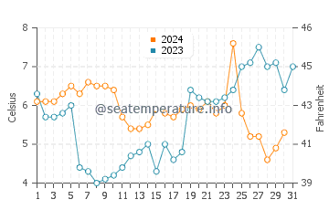 Makkum water temp chart in December