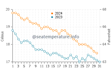 Makris Gialos Beach water temp chart in December