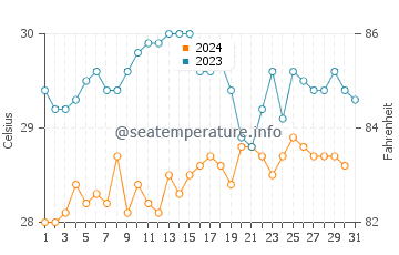 Mal Pais water temp chart in December