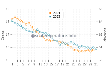 Mal Pas-Bon Aire water temp chart in December