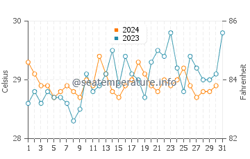 Malabo water temp chart in December