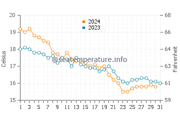 Wassertemperatur Maladroxia im Dezember