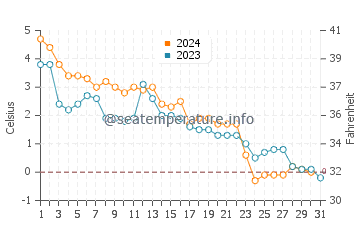 Malagash water temp chart in December