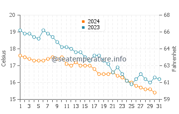 Wassertemperatur Malakonda im Dezember