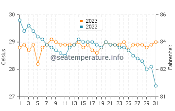Malangabang water temp chart in December