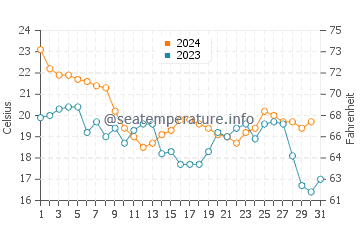 Malaquite Beach water temp chart in December