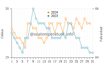 George Town water temp chart in December