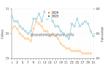 Victoria water temp chart in December