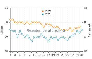 Temperatura vode u Malem u prosincu