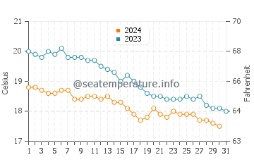 Températures de l'eau à Malia en décembre