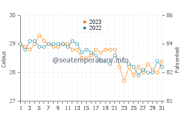 Maliig water temp chart in December
