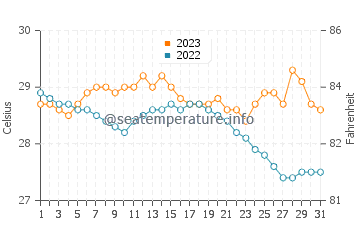 Temperatura vode u Malinao u prosincu