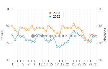 Malisbeng water temp chart in December