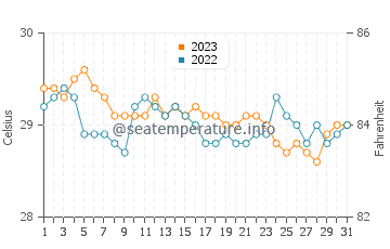 Malita water temp chart in December
