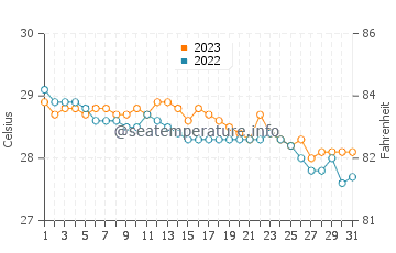 Wassertemperatur Malitbog im Dezember