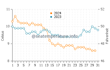 Temperature dell'acqua a Malo-les-Bains a dicembre