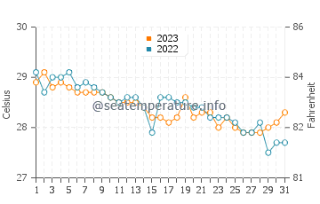 Temperatura vode u Maloh u prosincu