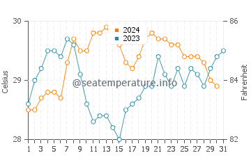 Temperatura del agua en Malolo Lailai en diciembre