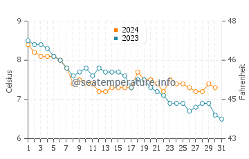 Températures de l'eau à Måløy en décembre