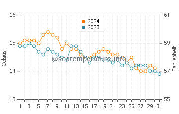 Malpica de Bergantinos water temp chart in December