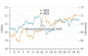 Malua Bay water temp chart in December