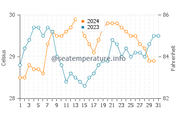 Wassertemperatur Mamanuca-Inseln im Dezember