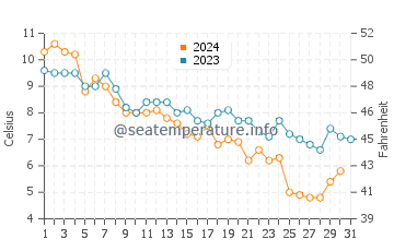 Temperatura del agua en Mamaroneck en diciembre