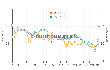 Mambajao water temp chart in December