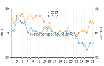 Temperatura vode u Mamburao u prosincu