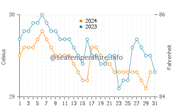 Mamuju water temp chart in December