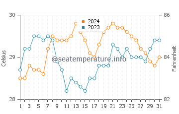 Temperature dell'acqua a Mana Island a dicembre
