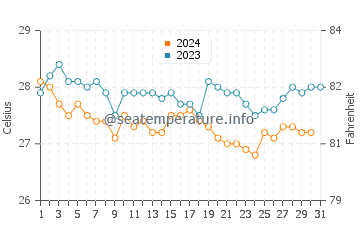 Temperature dell'acqua a Mana a dicembre