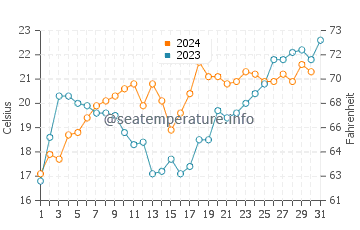 Manantiales water temp chart in December