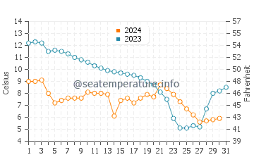 Temperatura vode u Manas u prosincu