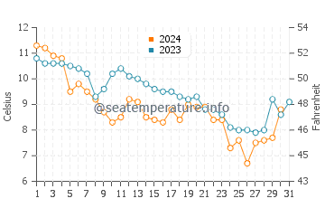 Temperature dell'acqua a Manasquan a dicembre