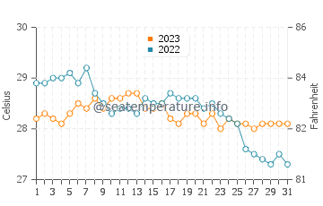 Manaul water temp chart in December