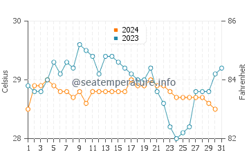 Manavalakurichi water temp chart in December