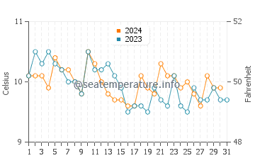 Manchester water temp chart in December