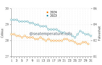 Wassertemperatur Manchioneal im Dezember