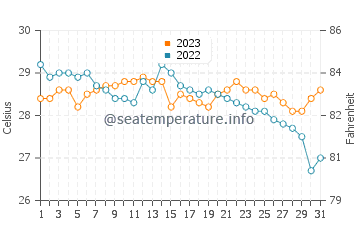 Wassertemperatur Mancilang im Dezember