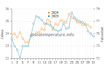Mancora water temp chart in December