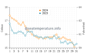 Temperature dell'acqua a Mandelieu-la-Napoule a dicembre