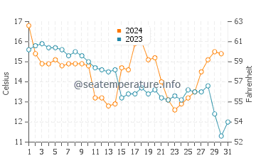 Wassertemperatur Mandeville im Dezember