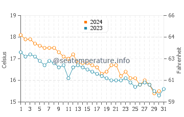 Wassertemperatur Manduria im Dezember