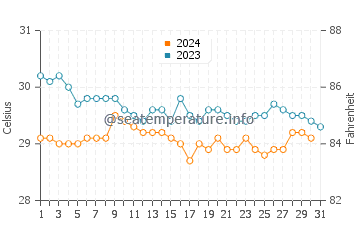 Mangalore water temp chart in December