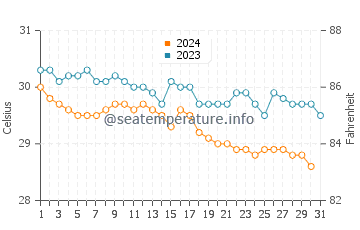 Temperatura vode u Manggar u prosincu