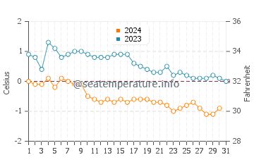 Wassertemperatur Maniitsoq im Dezember