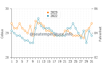 Wassertemperatur Manikling im Dezember