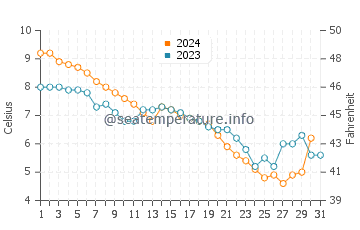 Wassertemperatur Manistee im Dezember