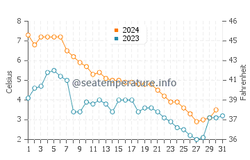 Wassertemperatur Manistique im Dezember